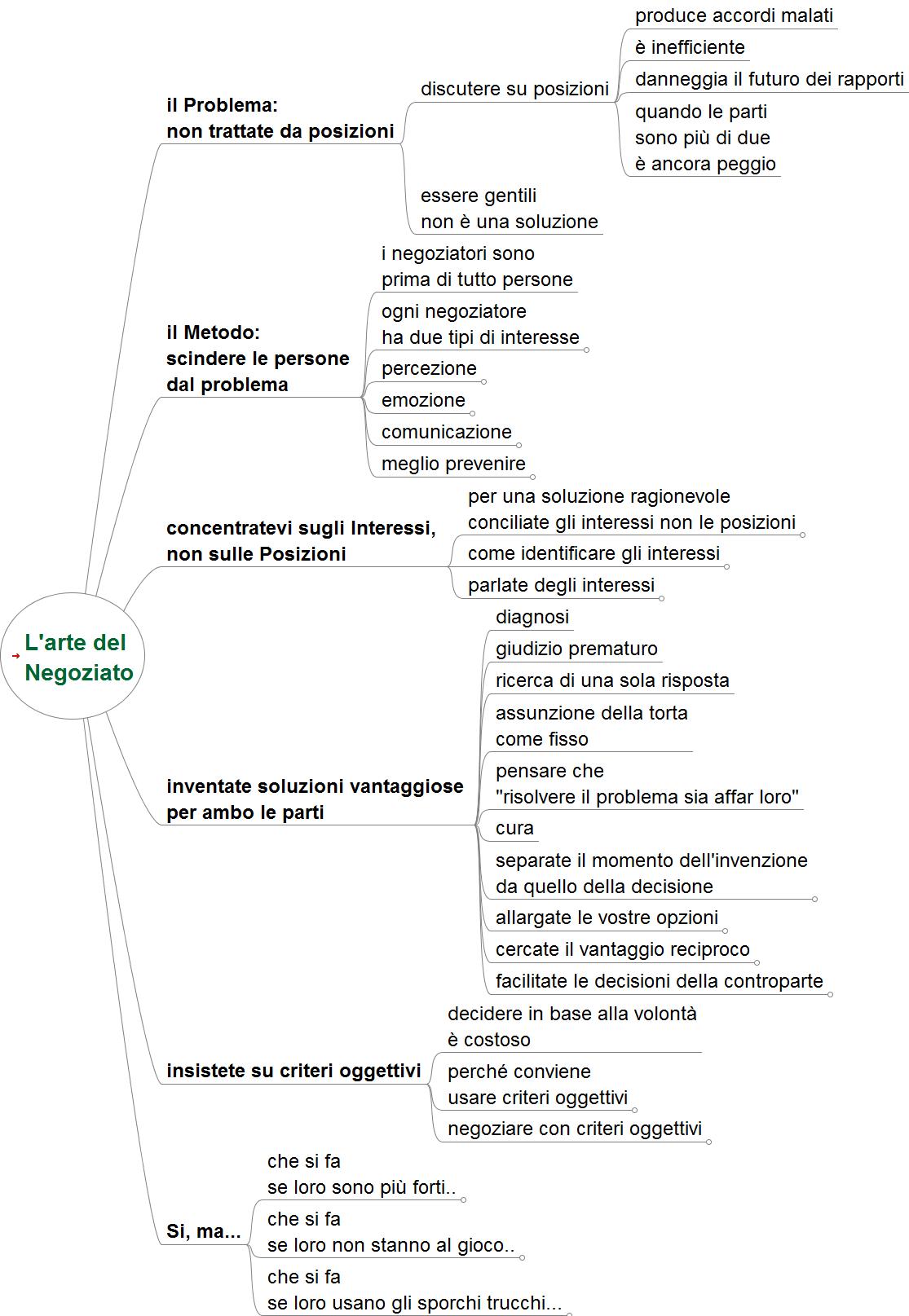 L'Arte del Negoziato: livello 2
