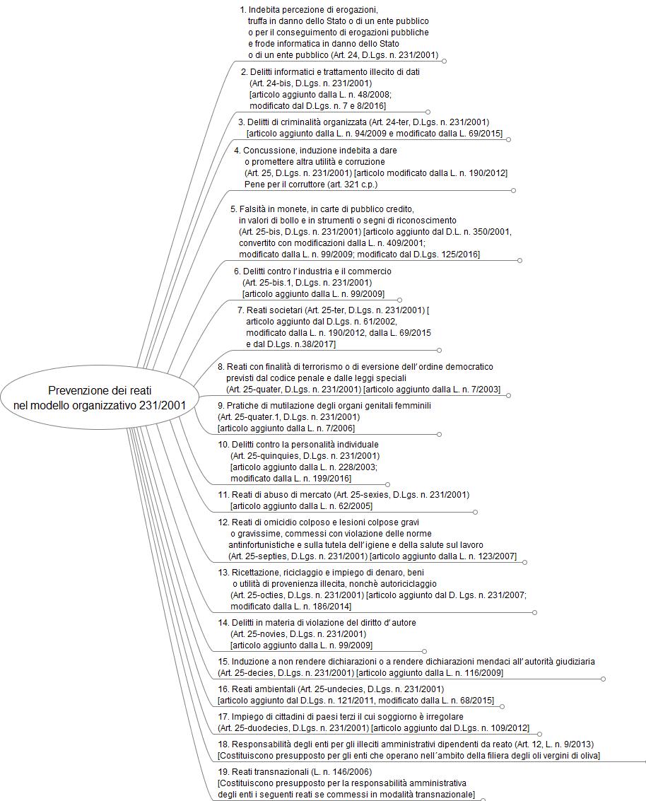 Mappa dei reati 231/2001: sintesi