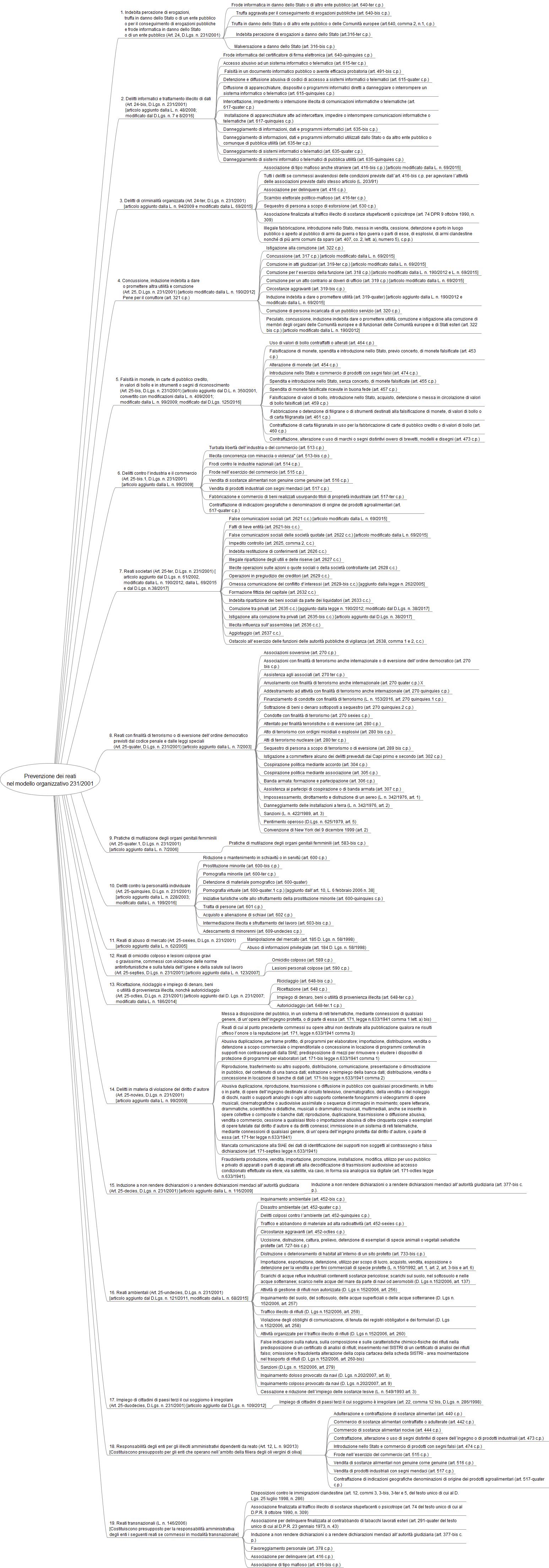 Mappa dei reati 231/2001: dettaglio
